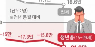 청년 취업 22만명 뚝… 30대 쉬었음 33만명 ‘최대’