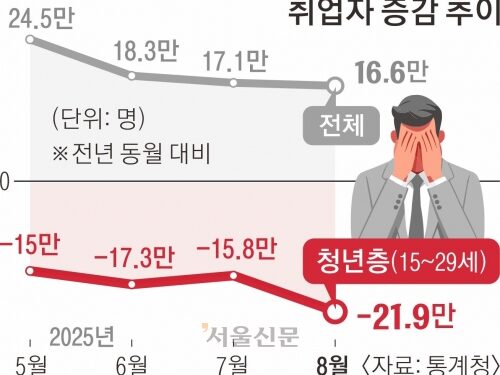 청년 취업 22만명 뚝… 30대 쉬었음 33만명 ‘최대’