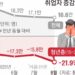청년 취업 22만명 뚝… 30대 쉬었음 33만명 ‘최대’