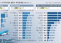 대한항공 독점 확대… LCC·지역경제 타격