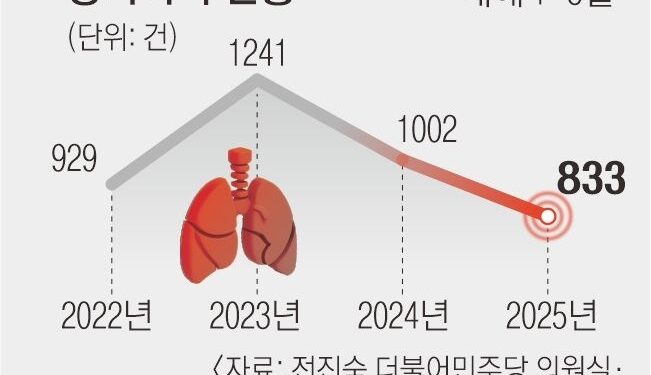 [단독] 올해 장기이식, 코로나 때보다도 더 줄었다