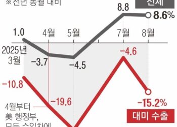 관세로 대미 수출 15% 줄었지만… 8월 자동차 수출 ‘역대 최대’