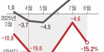 관세로 대미 수출 15% 줄었지만… 8월 자동차 수출 ‘역대 최대’