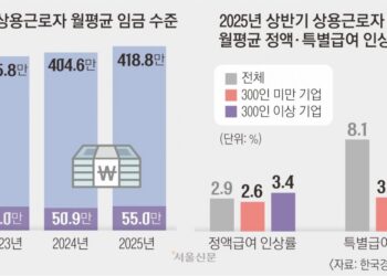대기업 13% vs 중기 3%… 월급쟁이 격차 벌린 ‘특별급여 인상률’