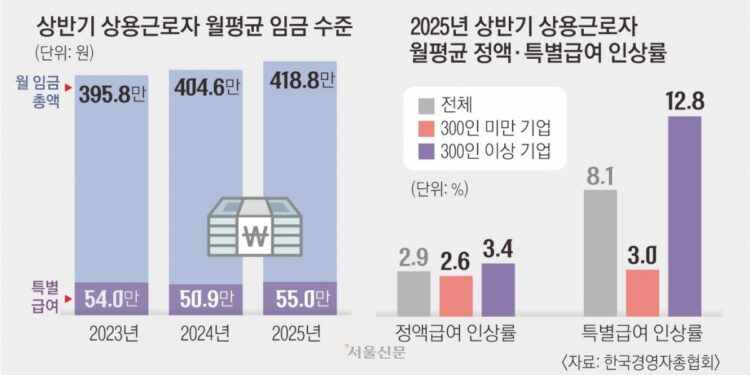 대기업 13% vs 중기 3%… 월급쟁이 격차 벌린 ‘특별급여 인상률’