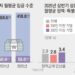 대기업 13% vs 중기 3%… 월급쟁이 격차 벌린 ‘특별급여 인상률’