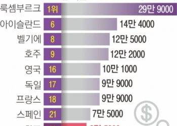 韓 노동생산성, OECD 36개국 중 22위에 그쳐