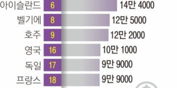 韓 노동생산성, OECD 36개국 중 22위에 그쳐