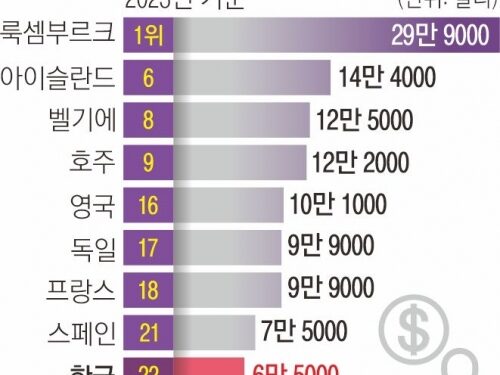 韓 노동생산성, OECD 36개국 중 22위에 그쳐