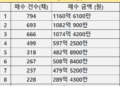 ‘큰 손’ 10명이 6년간 주택 4115채 사들였다