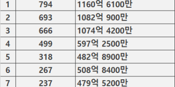 ‘큰 손’ 10명이 6년간 주택 4115채 사들였다