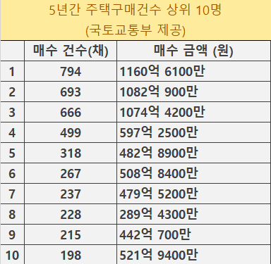 ‘큰 손’ 10명이 6년간 주택 4115채 사들였다