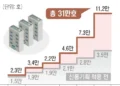 한강벨트에 20만호… 입주 6.5년 앞당긴다