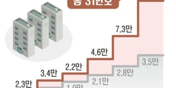한강벨트에 20만호… 입주 6.5년 앞당긴다