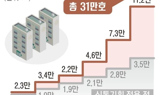 한강벨트에 20만호… 입주 6.5년 앞당긴다