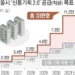 한강벨트에 20만호… 입주 6.5년 앞당긴다