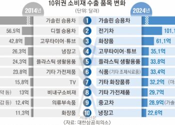 10년 새 바뀐 ‘수출 효자’… 디젤차·TV 지고, 전기차·화장품 떴다