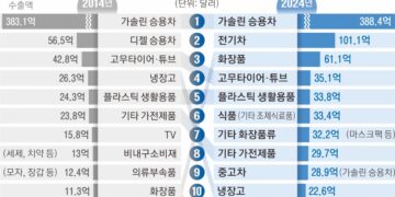 10년 새 바뀐 ‘수출 효자’… 디젤차·TV 지고, 전기차·화장품 떴다