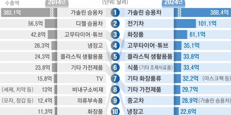 10년 새 바뀐 ‘수출 효자’… 디젤차·TV 지고, 전기차·화장품 떴다