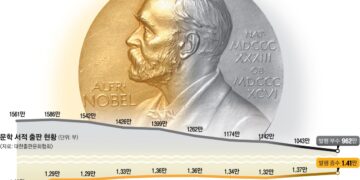 노벨문학상 반짝 효과 그치나… ‘한국문학 골든타임’ 흘러간다 [한강 노벨문학상 1년]