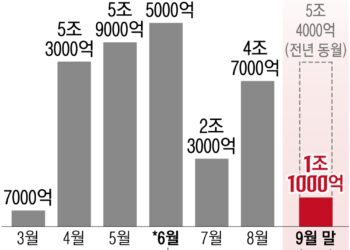 부동산 대출 절벽에 거래 절벽까지… “급매물 전화조차 없어”
