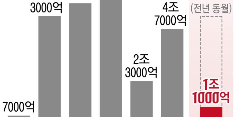 부동산 대출 절벽에 거래 절벽까지… “급매물 전화조차 없어”
