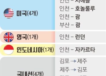 인천~괌, 김포~제주까지… 대한항공 독과점 노선 10개 이전 개시