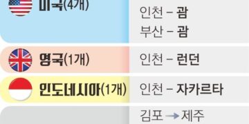 인천~괌, 김포~제주까지… 대한항공 독과점 노선 10개 이전 개시