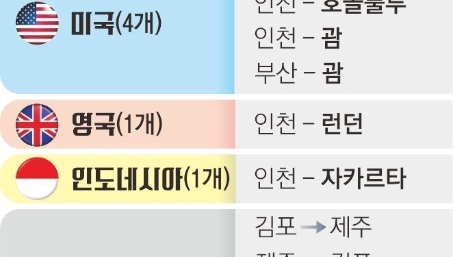 인천~괌, 김포~제주까지… 대한항공 독과점 노선 10개 이전 개시