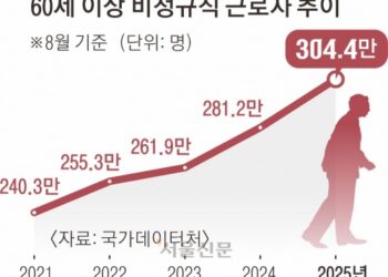 알바도 고령화… 60세 이상 비정규직 300만 돌파