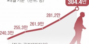 알바도 고령화… 60세 이상 비정규직 300만 돌파