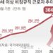 알바도 고령화… 60세 이상 비정규직 300만 돌파