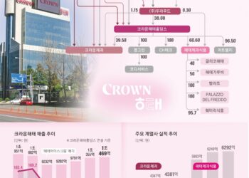 ‘고래 삼킨 새우’ 20년… 글로벌 시장 노크하는 크라운해태[2025 재계 인맥 대탐구]