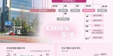 ‘고래 삼킨 새우’ 20년… 글로벌 시장 노크하는 크라운해태[2025 재계 인맥 대탐구]