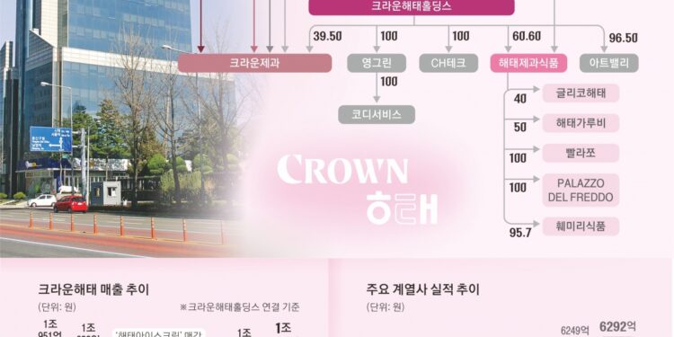 ‘고래 삼킨 새우’ 20년… 글로벌 시장 노크하는 크라운해태[2025 재계 인맥 대탐구]