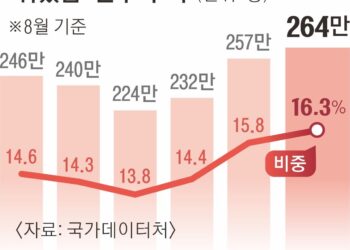 ‘쉬었음’ 1년 새 7만명 늘어 최대… 자영업자 10만명 줄었다