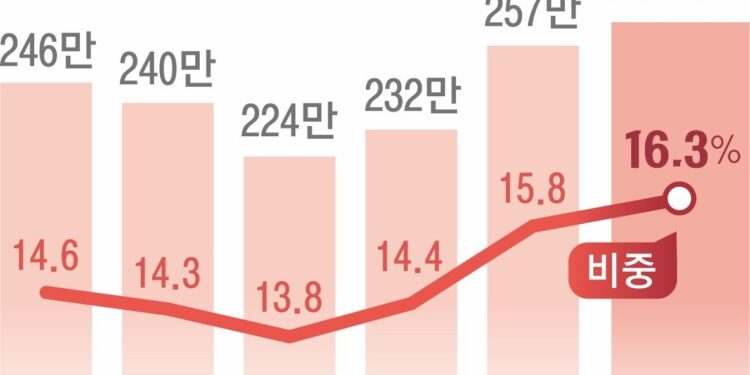 ‘쉬었음’ 1년 새 7만명 늘어 최대… 자영업자 10만명 줄었다