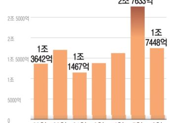 “코스피, 강세장 지속 땐 7500도 가능”…상승 베팅 레버리지 ETF에 자금 몰려