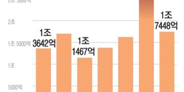 “코스피, 강세장 지속 땐 7500도 가능”…상승 베팅 레버리지 ETF에 자금 몰려