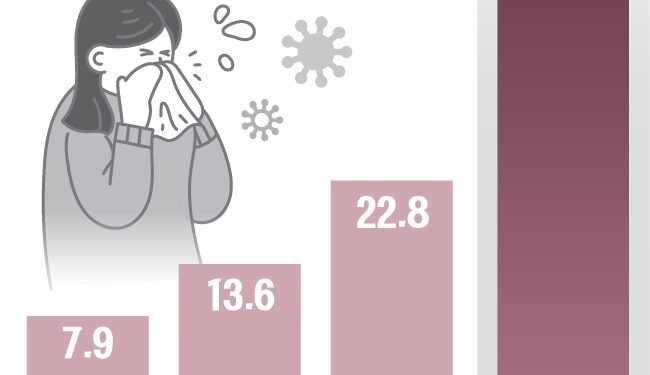 두 달 이른 독감 ‘비상’…서울 감염취약시설에 마스크 600만장 지원