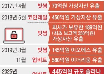 업비트 해킹당해 445억 피해… 8시간 뒤 공지 ‘늑장 대응’