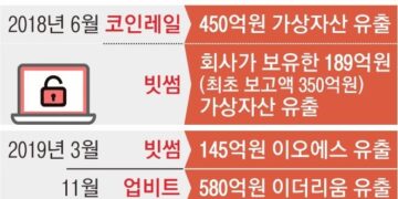 업비트 해킹당해 445억 피해… 8시간 뒤 공지 ‘늑장 대응’
