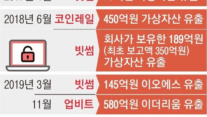 업비트 해킹당해 445억 피해… 8시간 뒤 공지 ‘늑장 대응’