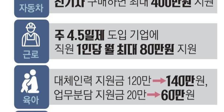 전기차 사면 400만원… 주 4.5일제 도입 땐 80만원 지원