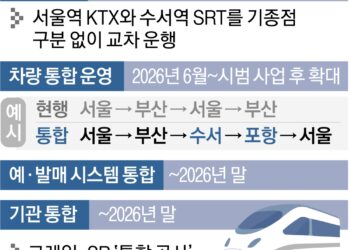 내년 3월부터 수서역서 KTX도 출발… 코레일·SR 합친다
