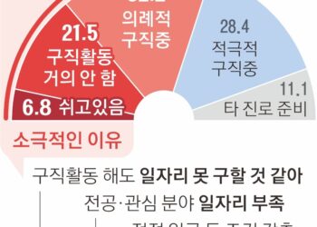 취준생 61% “일자리에 큰 기대 없다”