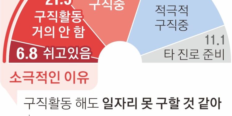 취준생 61% “일자리에 큰 기대 없다”