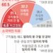 취준생 61% “일자리에 큰 기대 없다”