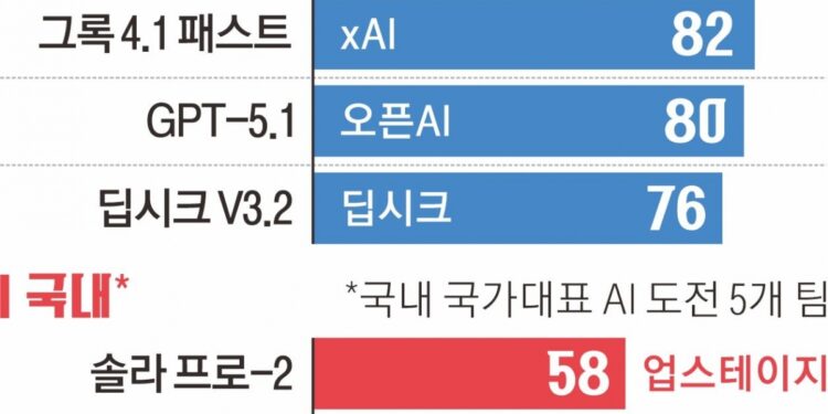 AI에 수능 수학·논술 풀게 했더니… 국대 모델, 해외 대비 점수 반토막