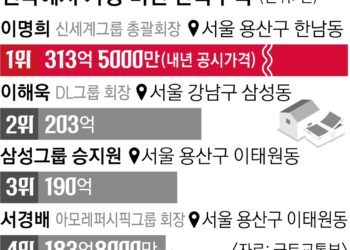 이명희 신세계 회장 자택, 314억으로 11년째 ‘가장 비싼 집’